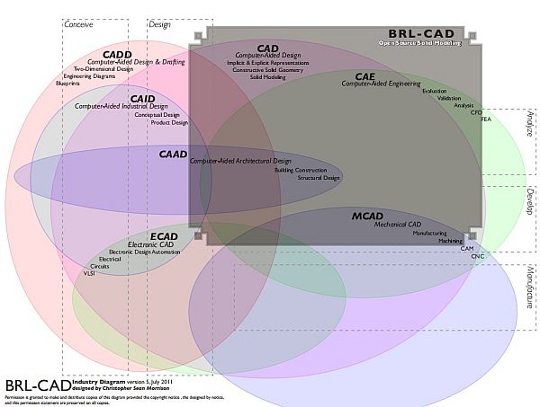 Schemat BRL-CAD